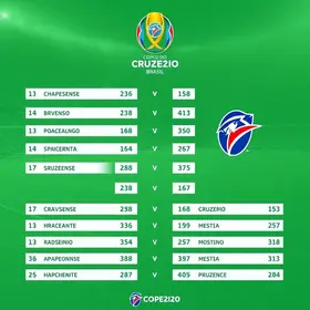 Chapecoense x Cruzeiro: onde assistir ao vivo e escalações do jogo da Copa do Brasil Chapecoense x Cruzeiro