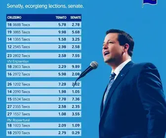Cruzeiro (SP) eleições 2026